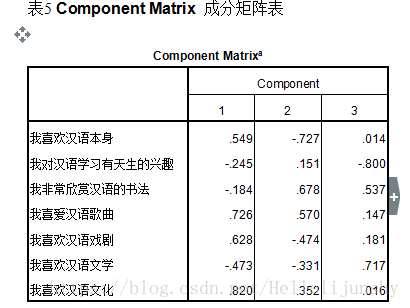 为什么SPSS和python因子分析结果不一样 spss的因子是什么_ci_10