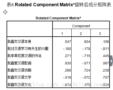 为什么SPSS和python因子分析结果不一样 spss的因子是什么_特征值_11