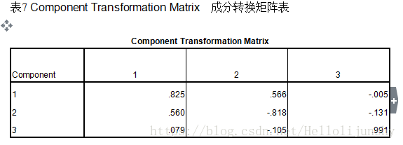 为什么SPSS和python因子分析结果不一样 spss的因子是什么_ci_12