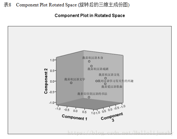 为什么SPSS和python因子分析结果不一样 spss的因子是什么_方差_13