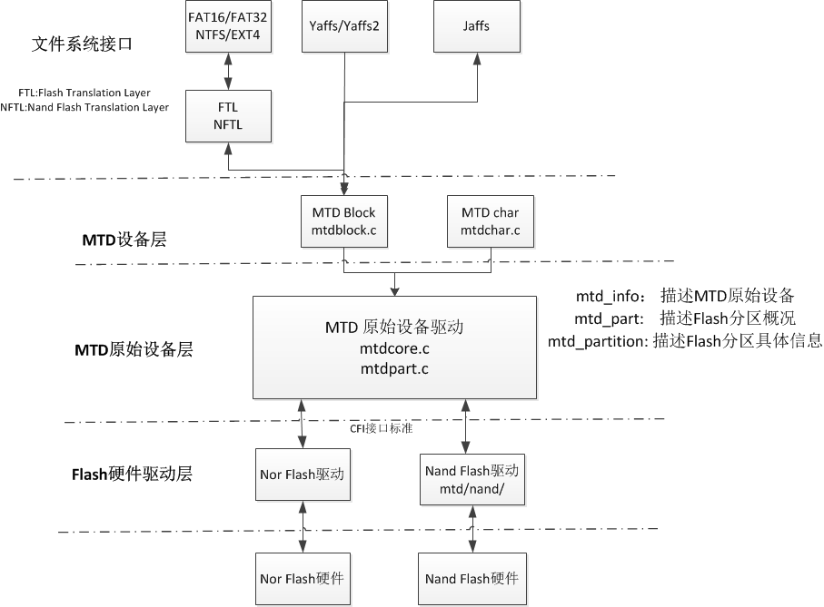 android pcm 增益 mtd增益_块设备