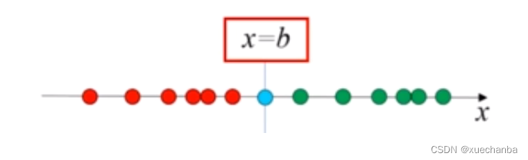 python制作线性分类器 线性分类器算法_数据集_03