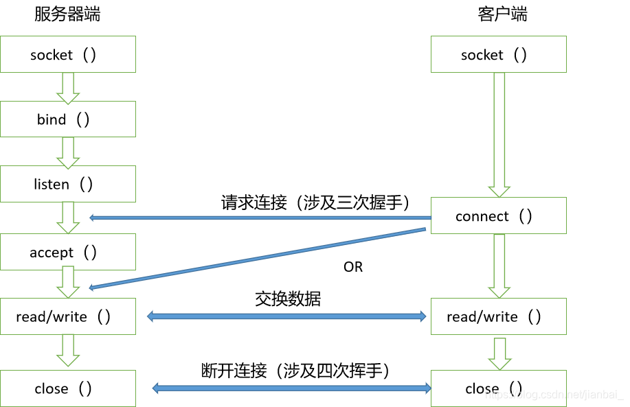 java在try中套接字serversocket什么时候释放 套接字socket编程_套接字_02