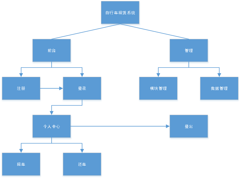 spark出租车数据实验 出租车计费系统python_外键