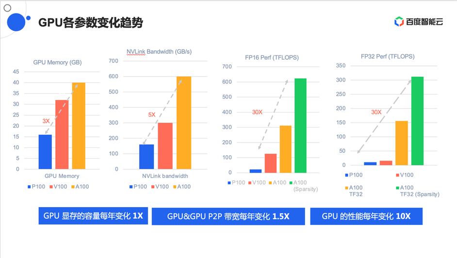 深度学习的显存和算力哪个更重要 显存对算力影响_池化