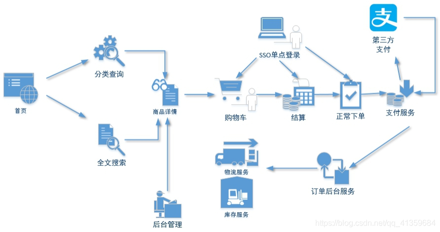 优秀的电商仓库组织架构 电商仓储组织架构_数据_13