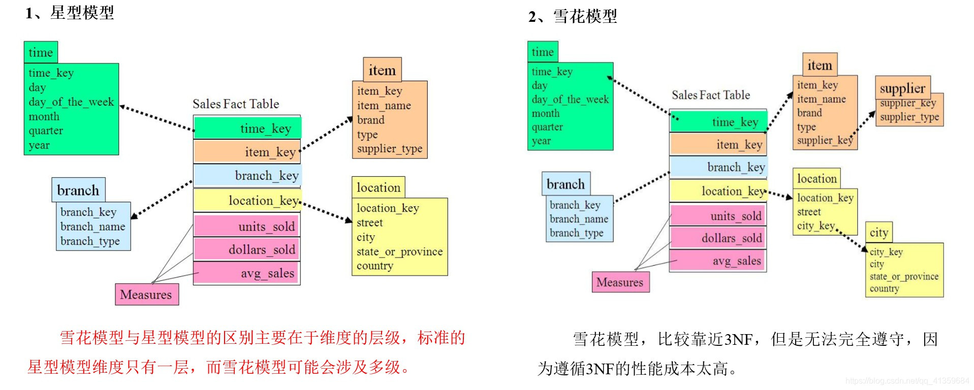 优秀的电商仓库组织架构 电商仓储组织架构_数据仓库_18