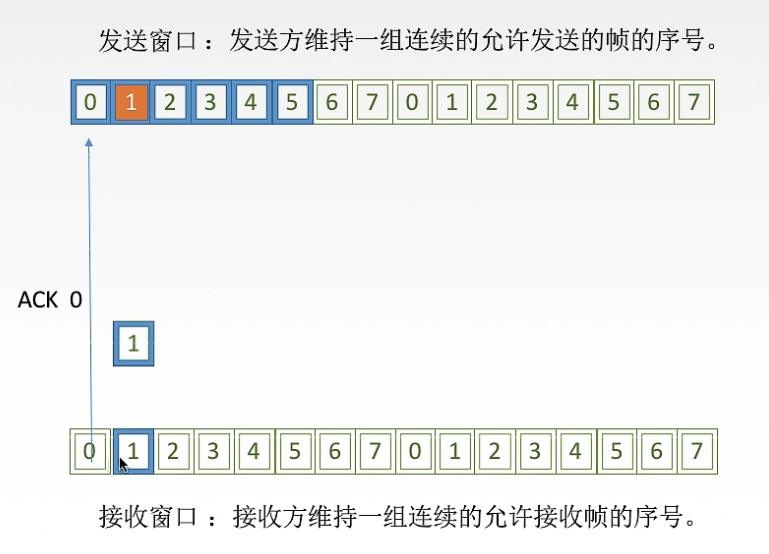 后退n帧模拟python 采用后退n帧协议_滑动窗口