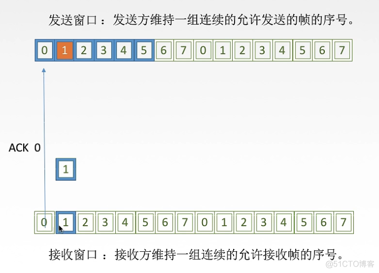 后退n帧模拟python 采用后退n帧协议_数据