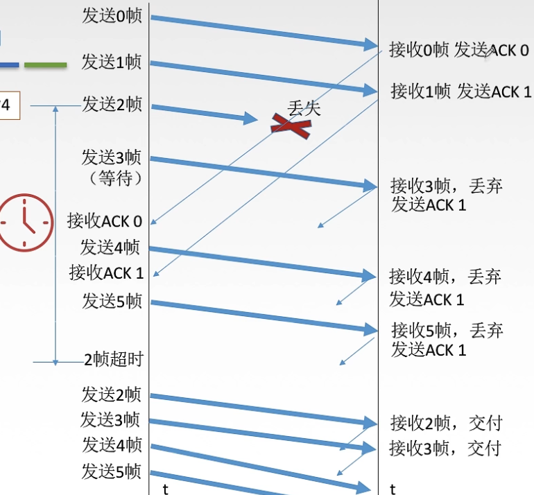 后退n帧模拟python 采用后退n帧协议_数据_04