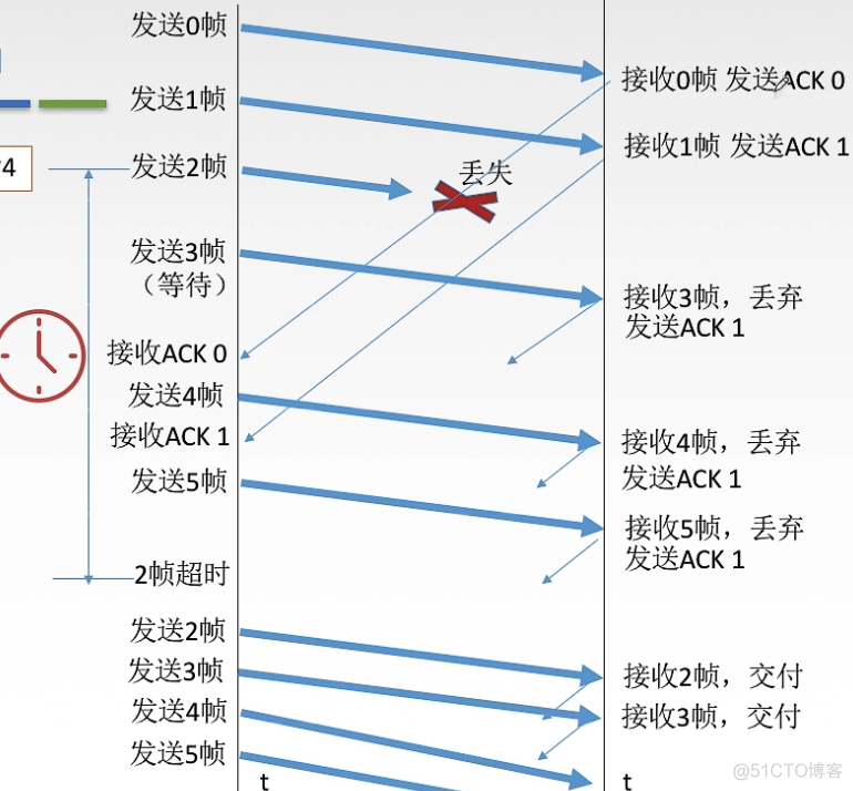 后退n帧模拟python 采用后退n帧协议_重传_04