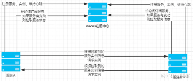 nacos 集群部署架构图 nacos集群作用_java