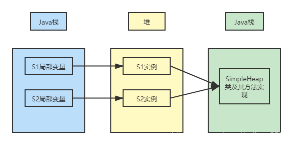 java虚拟机栈如何动态扩展 java虚拟机堆_Java