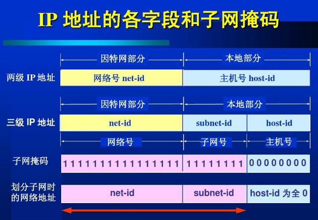 如何判断IP和子网在同一网段Python 判断ip在不在一个网段_IP