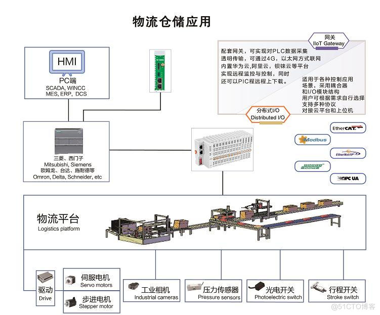 分布式IO如何提升物流仓储效率_仓储配送_03