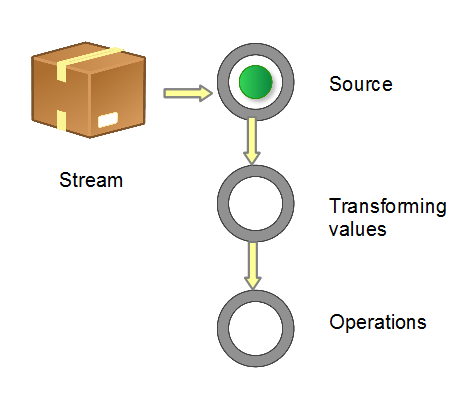 java paramlstream 原理 java stream底层原理_List