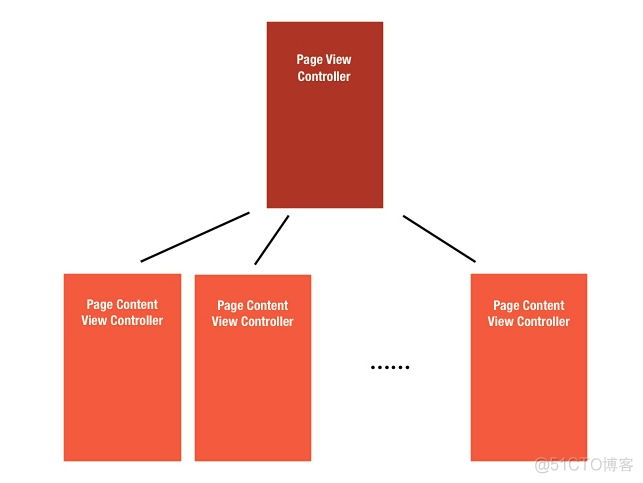 ios PageControl联动 ios pagecontroller_人工智能_03