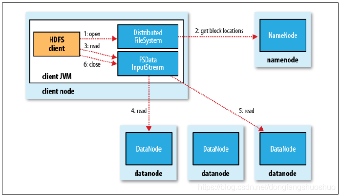 hadoop 社交媒体 参考文献 hadoop课程设计参考文献_HDFS_03