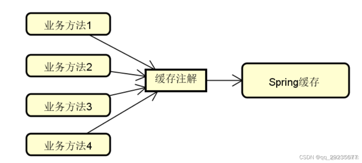 Spring StringRedisTemplate 默认缓存 是永久的吗 spring中的缓存_开发人员_02