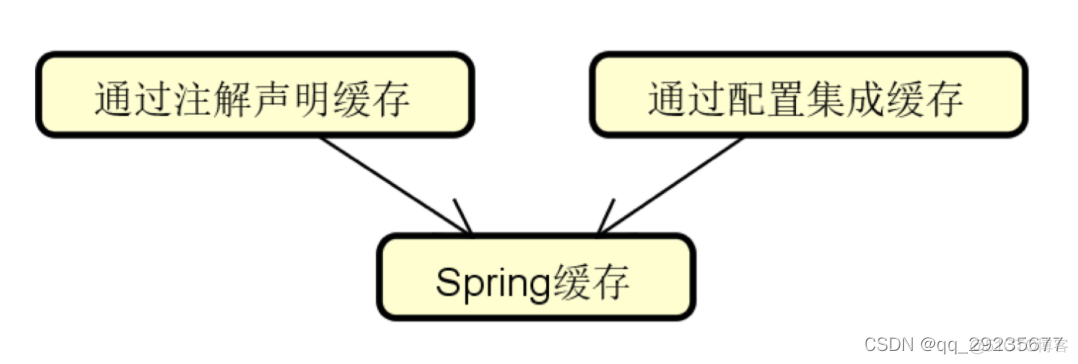 Spring StringRedisTemplate 默认缓存 是永久的吗 spring中的缓存_缓存_04