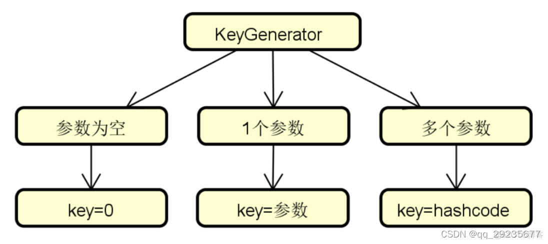 Spring StringRedisTemplate 默认缓存 是永久的吗 spring中的缓存_spring_07