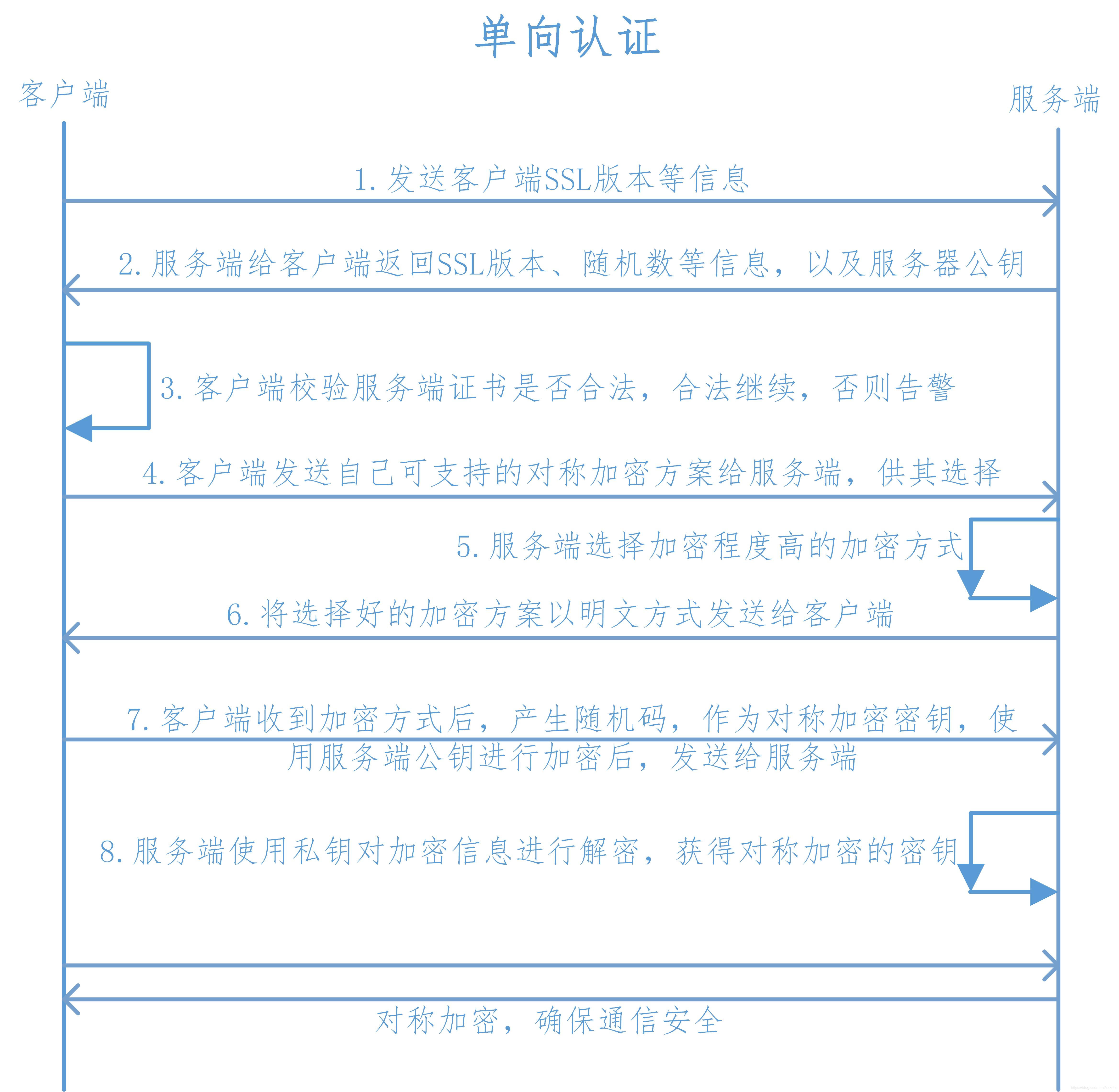 Python双向认证接口 https双向认证原理_服务端