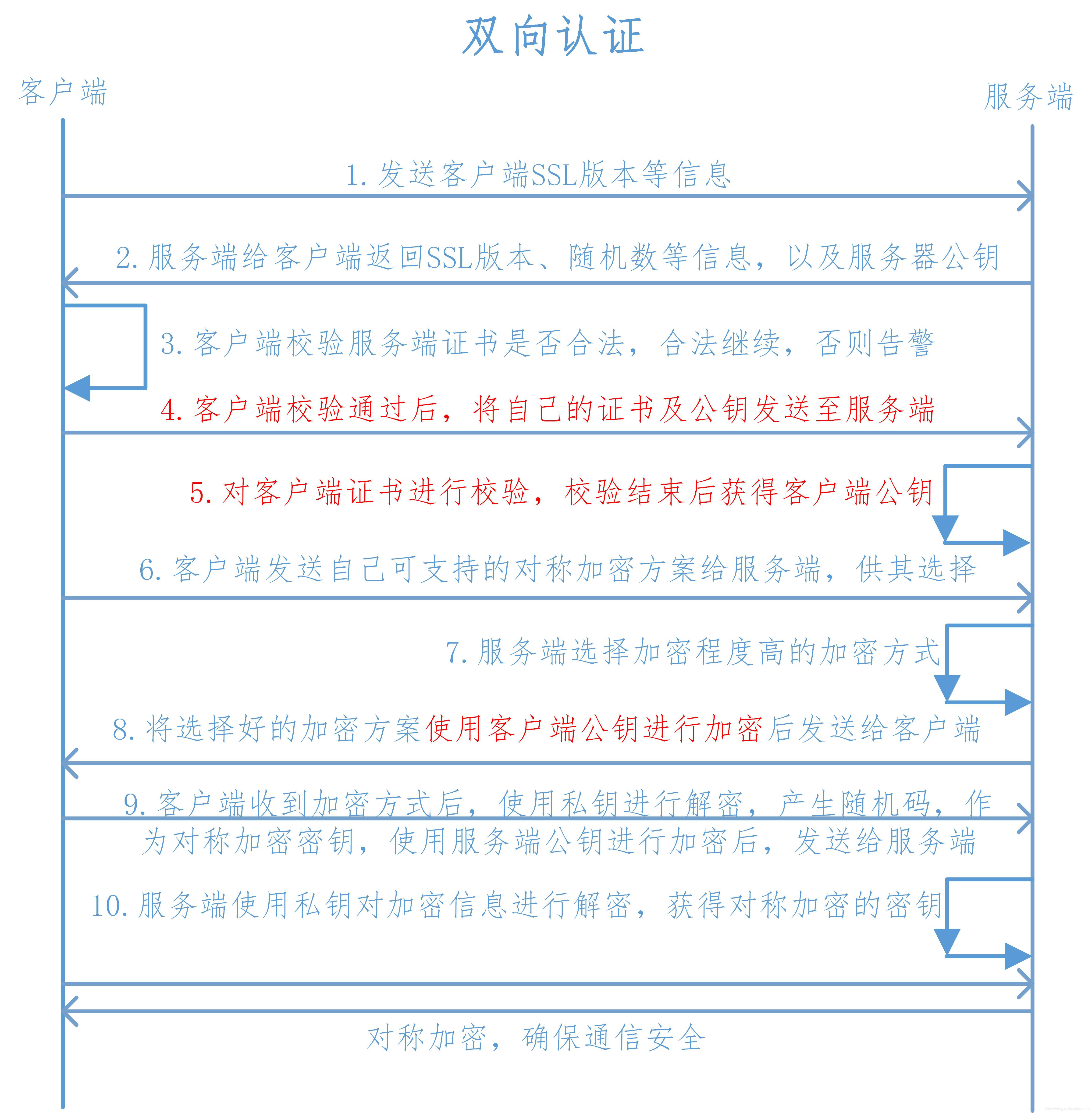 Python双向认证接口 https双向认证原理_客户端_02