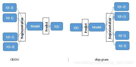 NLP英文文本生成 nlp word embedding_机器学习_05