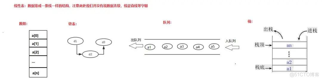 Java 数据结构对比 java与数据结构有什么联系_java 数据结构