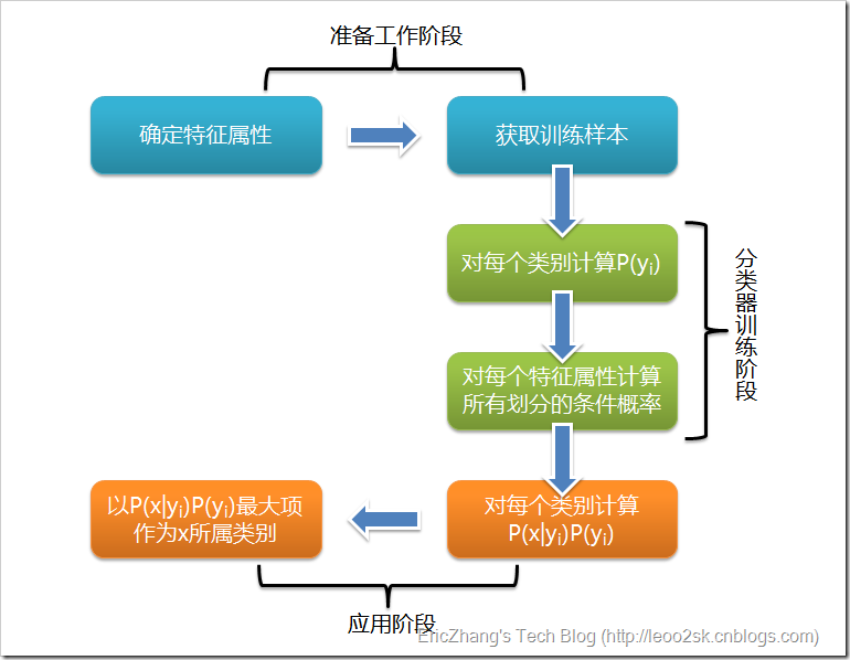 贝叶斯模型实现 JAVA 贝叶斯算法实现_贝叶斯