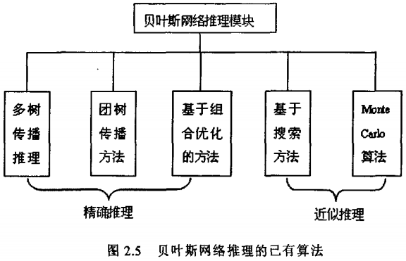 贝叶斯模型实现 JAVA 贝叶斯算法实现_贝叶斯网络_02