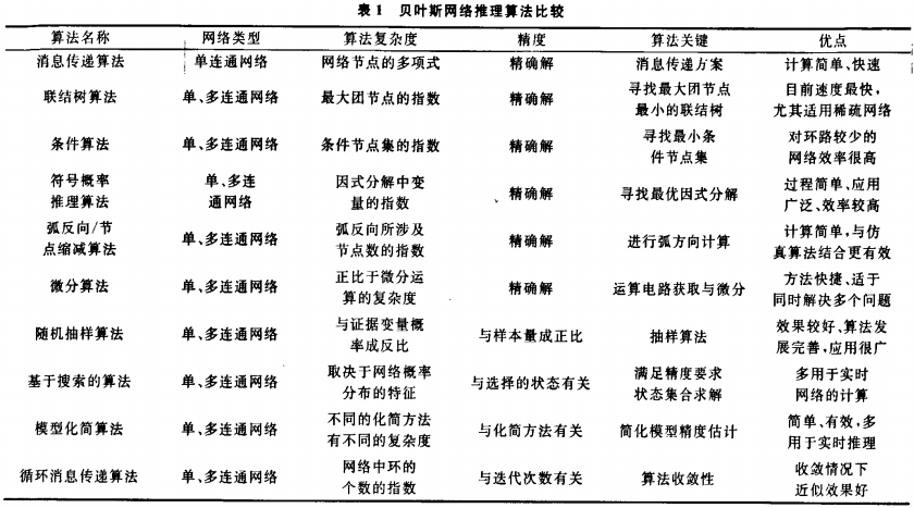 贝叶斯模型实现 JAVA 贝叶斯算法实现_贝叶斯_03