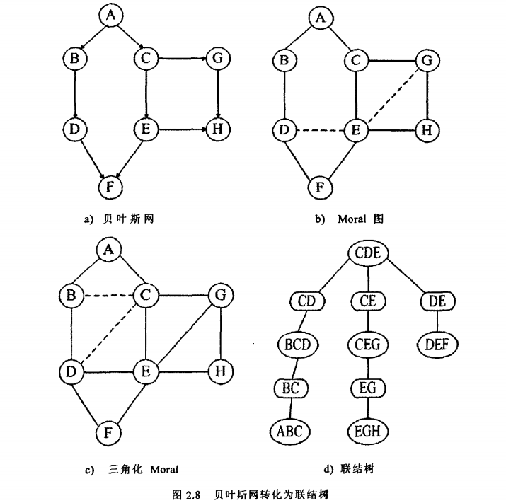 贝叶斯模型实现 JAVA 贝叶斯算法实现_分类算法_15