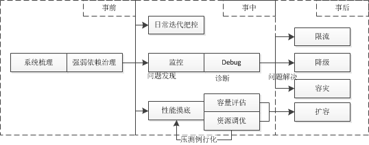 保证storm稳定性的机制是如何设计的 稳定性保障_链路