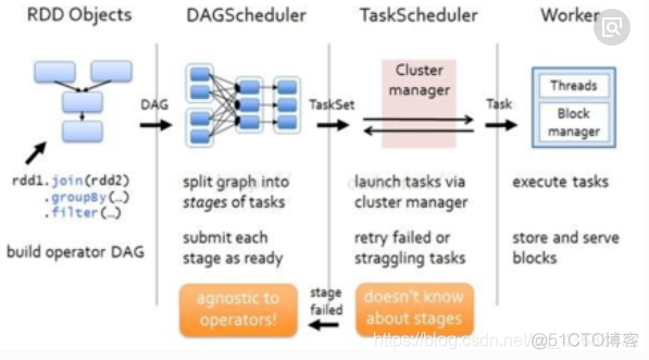 spark gbdt 多分类 sparkdag划分_spark