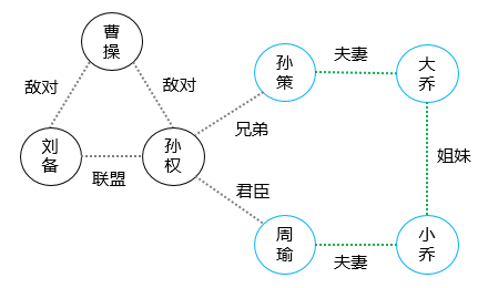 图数据库和mongodb 图数据库和图数据结构_图数据库和mongodb_07