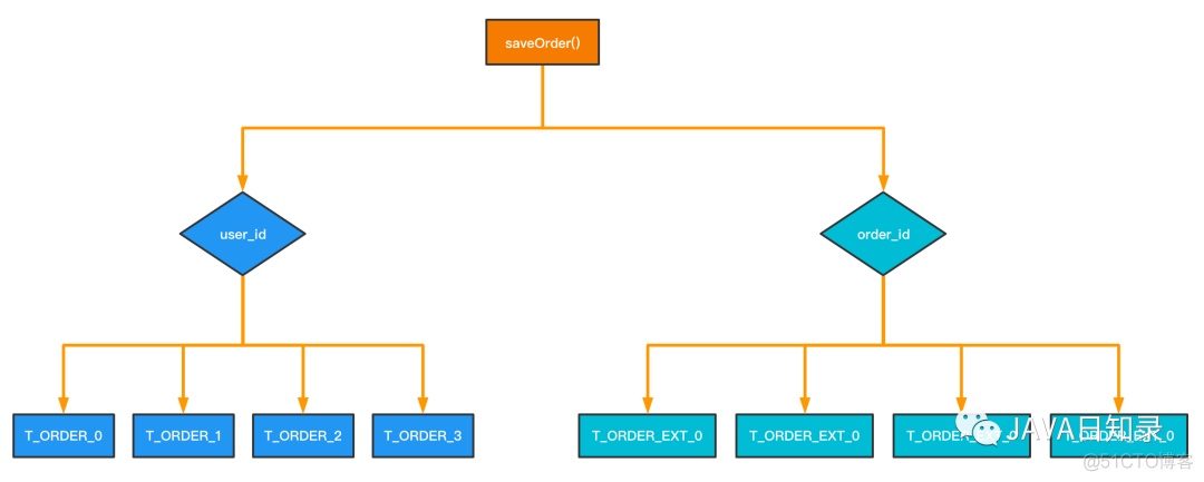 分库分表java 分库分表后如何查询_java_02