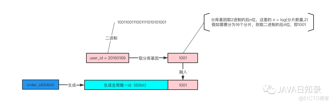 分库分表java 分库分表后如何查询_sql_04