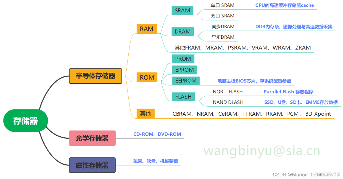 存储器分类架构图 存储器的分类及区别_硬件工程