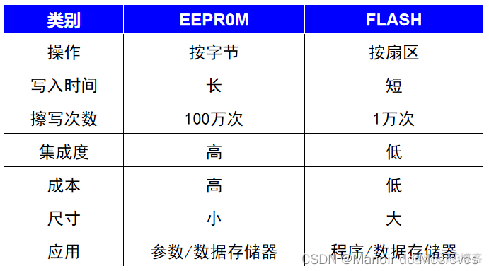 存储器分类架构图 存储器的分类及区别_fpga开发_04