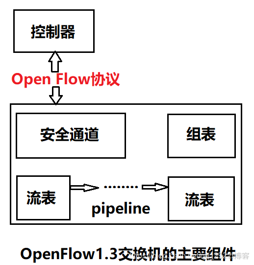 openstack 流表项 openflow1.3流表结构_openstack 流表项