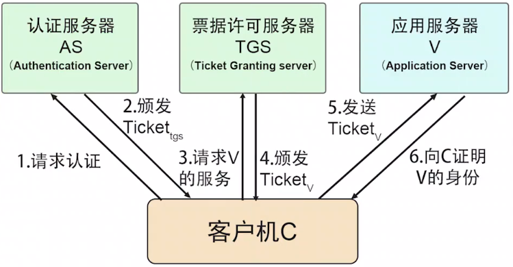 Java Kerberos 协议 kerberos协议的原理_服务器_08