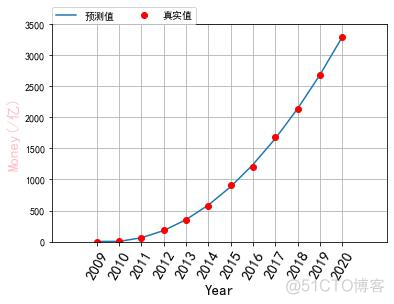 利用Python预测客户的购买行为决策树案例 python销量预测_多项式_05