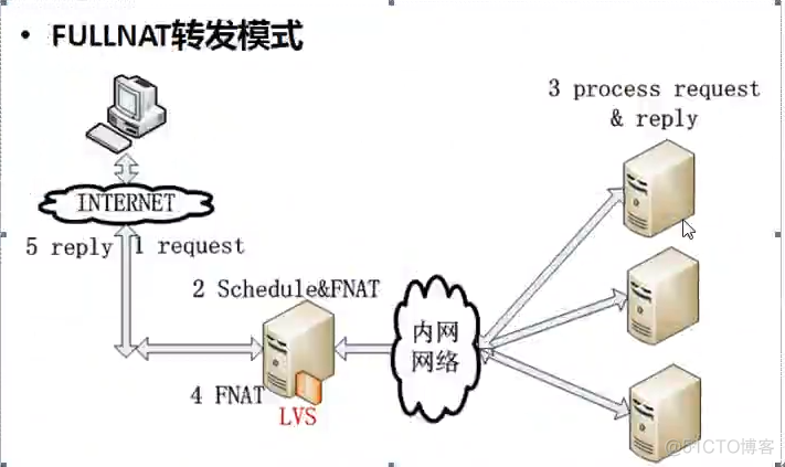 lvgl引擎架构图 lvs架构图_IP_11