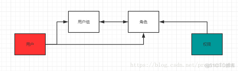 数据权限控制 架构设计 数据权限系统设计_权限控制_04