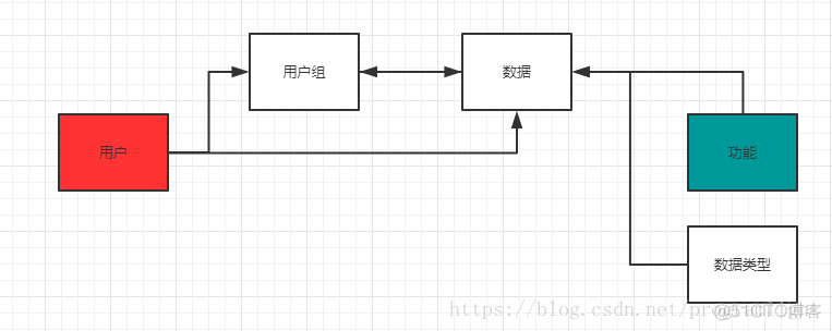 数据权限控制 架构设计 数据权限系统设计_权限系统设计_06