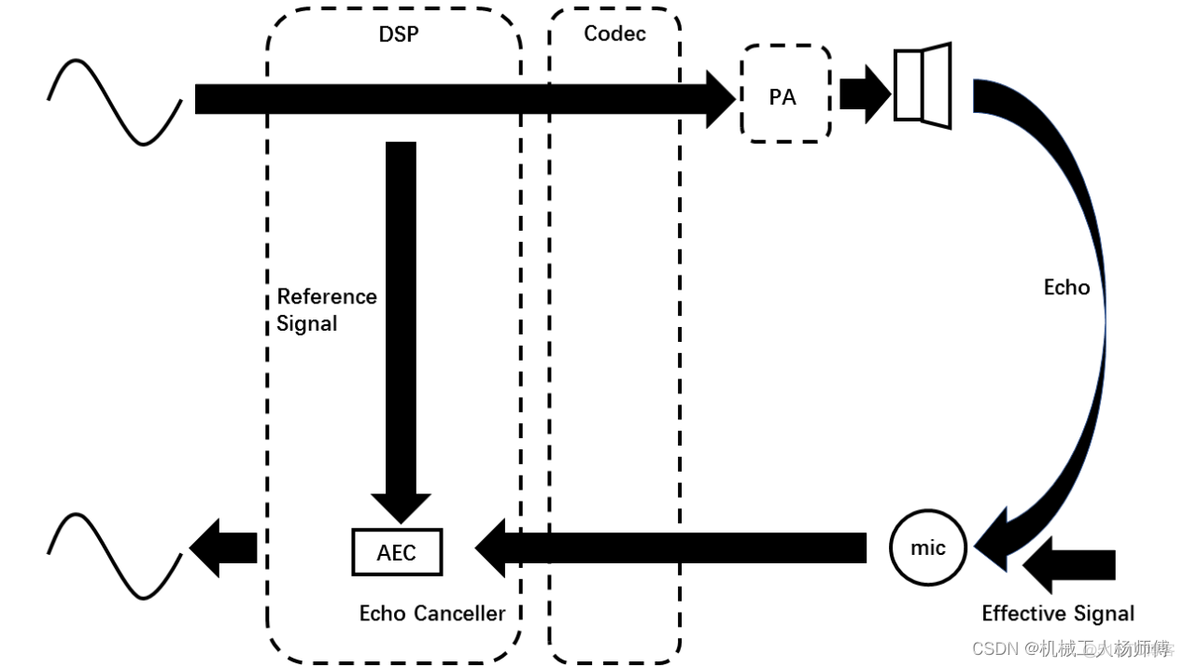 android 麦克风回声抑制 麦克风回声消除原理_直接映射_03