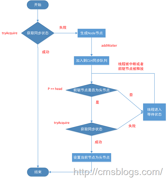 java accept函数 java acquire_ide