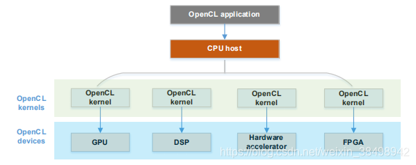 clot4架构 什么是clos架构_OpenCL