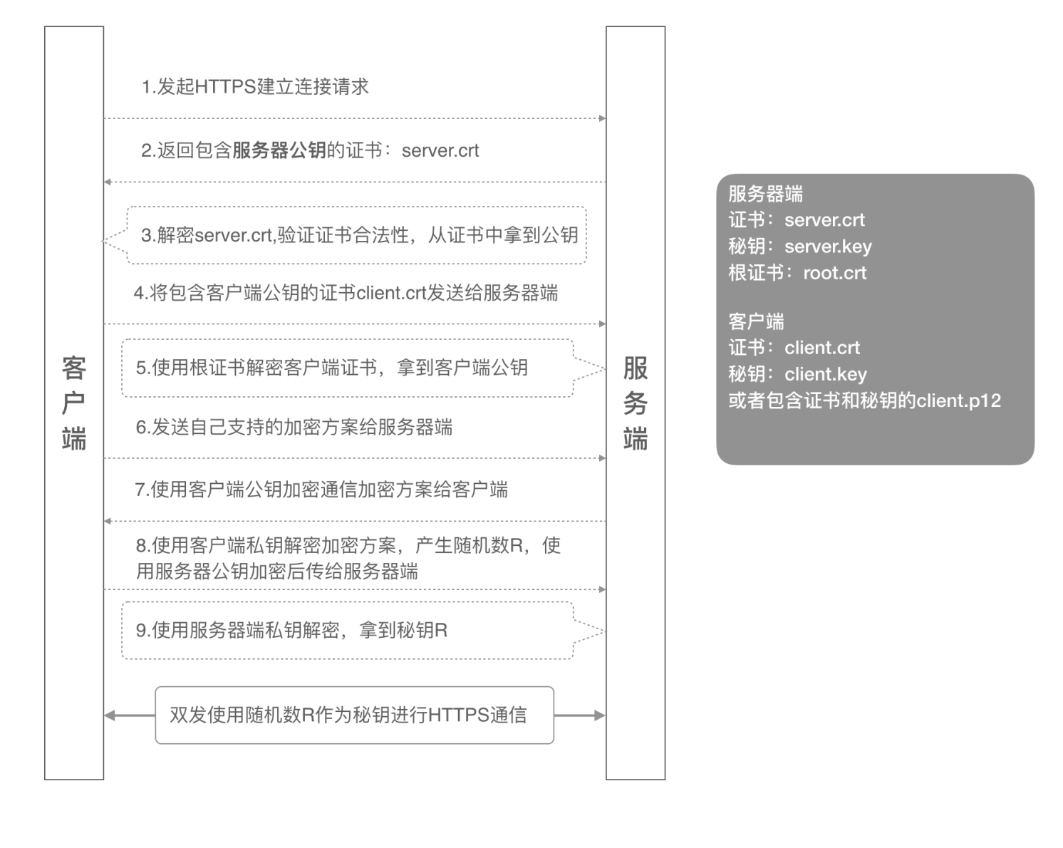 使用hiredis 加密传输 https加密传输_客户端_03